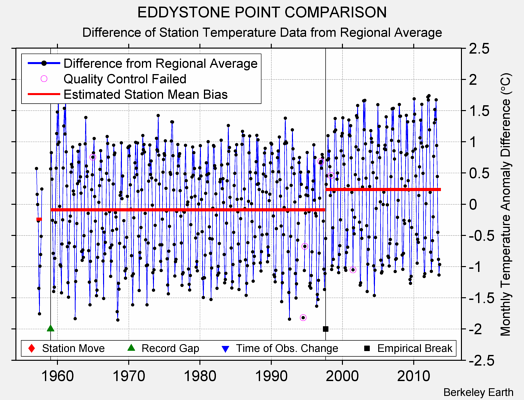 EDDYSTONE POINT COMPARISON difference from regional expectation