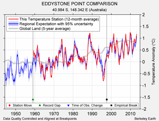 EDDYSTONE POINT COMPARISON comparison to regional expectation