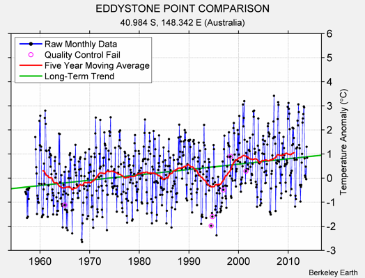 EDDYSTONE POINT COMPARISON Raw Mean Temperature