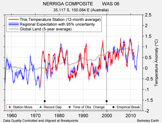 NERRIGA COMPOSITE       WAS 06 comparison to regional expectation