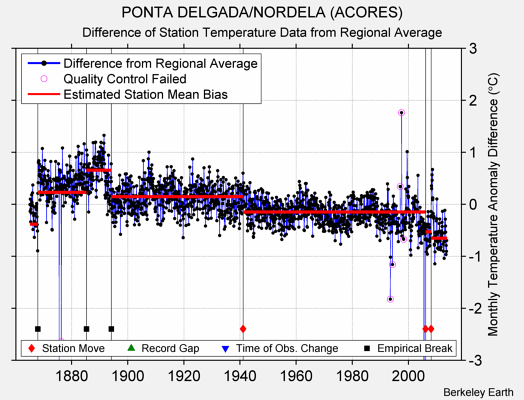 PONTA DELGADA/NORDELA (ACORES) difference from regional expectation