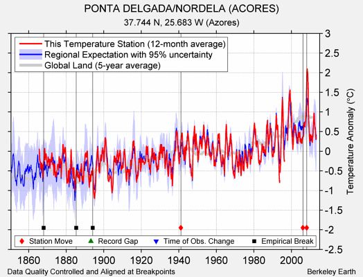 PONTA DELGADA/NORDELA (ACORES) comparison to regional expectation