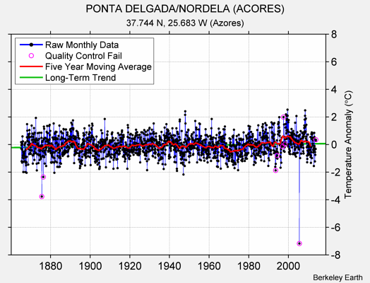 PONTA DELGADA/NORDELA (ACORES) Raw Mean Temperature