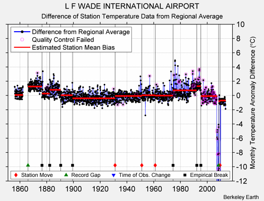 L F WADE INTERNATIONAL AIRPORT difference from regional expectation