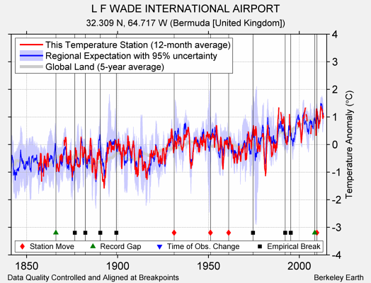 L F WADE INTERNATIONAL AIRPORT comparison to regional expectation