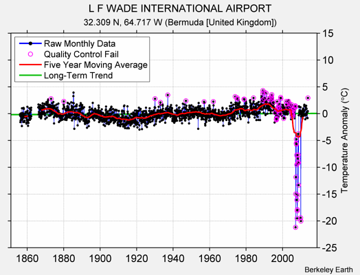 L F WADE INTERNATIONAL AIRPORT Raw Mean Temperature