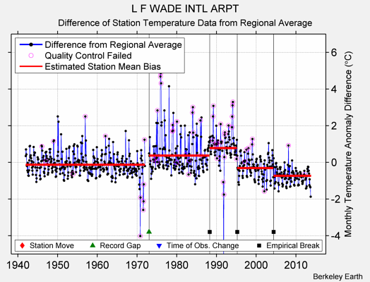 L F WADE INTL ARPT difference from regional expectation