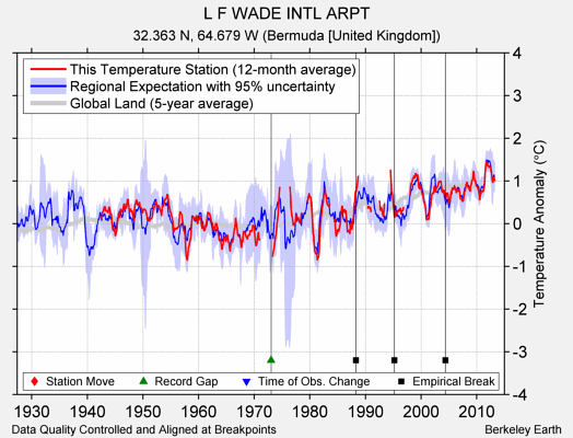 L F WADE INTL ARPT comparison to regional expectation