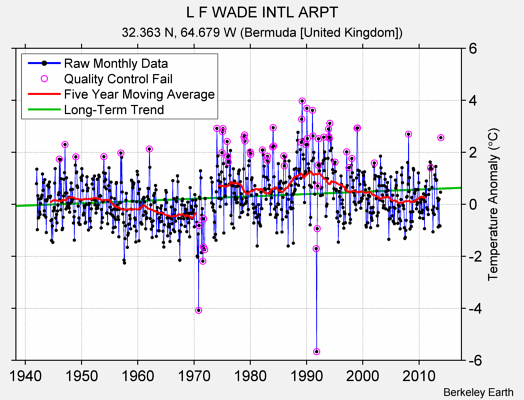 L F WADE INTL ARPT Raw Mean Temperature