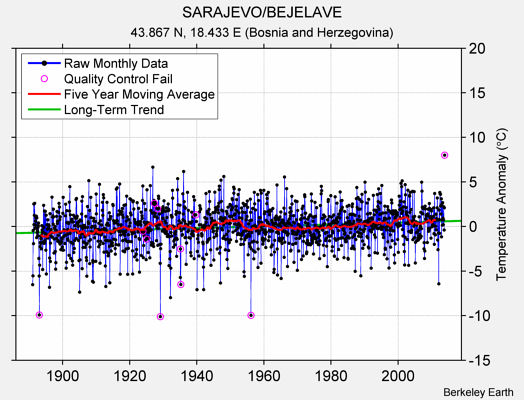 SARAJEVO/BEJELAVE Raw Mean Temperature