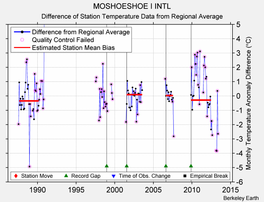 MOSHOESHOE I INTL difference from regional expectation