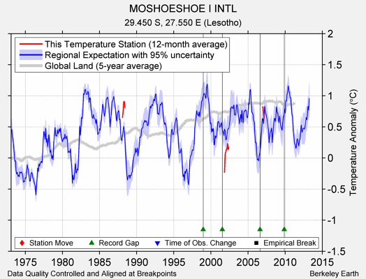 MOSHOESHOE I INTL comparison to regional expectation