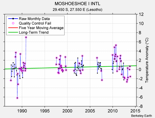 MOSHOESHOE I INTL Raw Mean Temperature