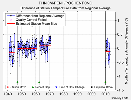 PHNOM-PENH/POCHENTONG difference from regional expectation