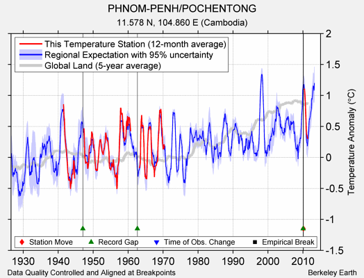 PHNOM-PENH/POCHENTONG comparison to regional expectation