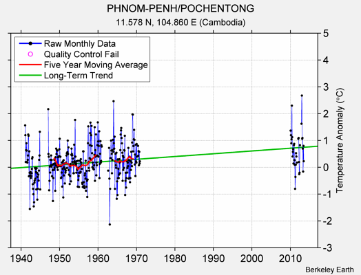 PHNOM-PENH/POCHENTONG Raw Mean Temperature