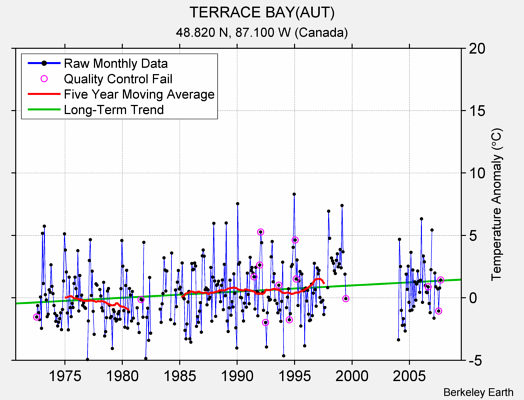 TERRACE BAY(AUT) Raw Mean Temperature