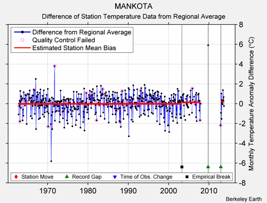 MANKOTA difference from regional expectation