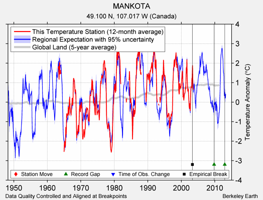 MANKOTA comparison to regional expectation