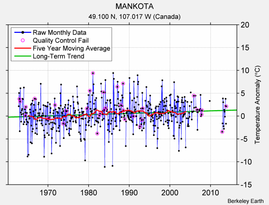 MANKOTA Raw Mean Temperature