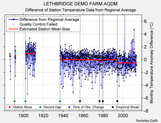 LETHBRIDGE DEMO FARM AGDM difference from regional expectation