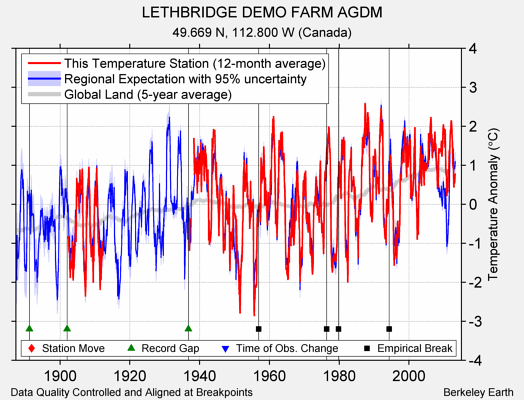 LETHBRIDGE DEMO FARM AGDM comparison to regional expectation