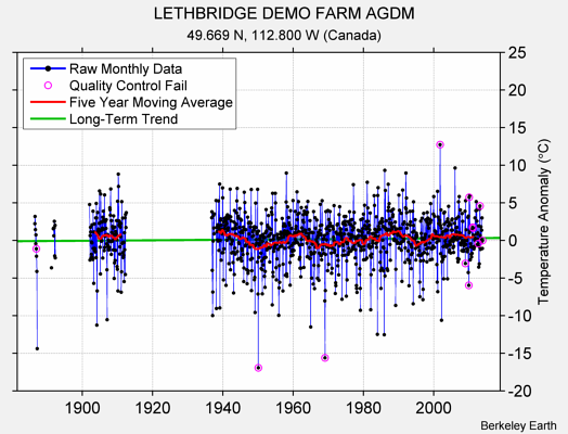 LETHBRIDGE DEMO FARM AGDM Raw Mean Temperature