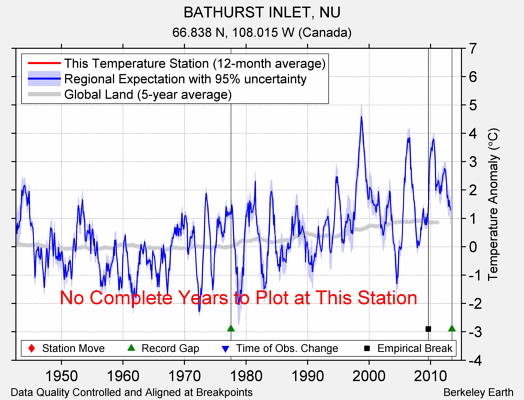 BATHURST INLET, NU comparison to regional expectation