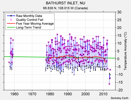 BATHURST INLET, NU Raw Mean Temperature