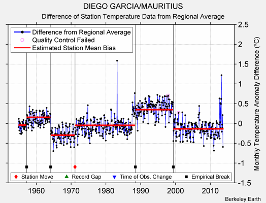 DIEGO GARCIA/MAURITIUS difference from regional expectation