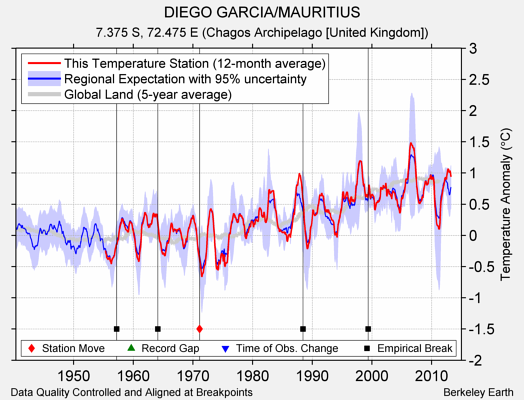 DIEGO GARCIA/MAURITIUS comparison to regional expectation