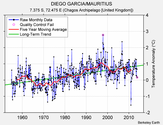 DIEGO GARCIA/MAURITIUS Raw Mean Temperature