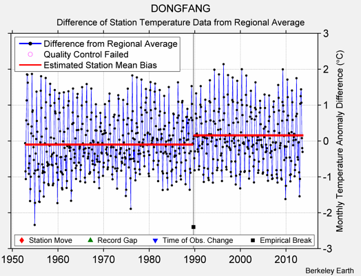 DONGFANG difference from regional expectation