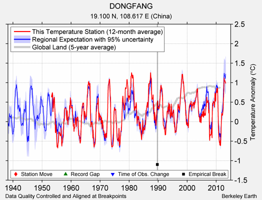 DONGFANG comparison to regional expectation