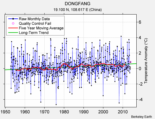 DONGFANG Raw Mean Temperature