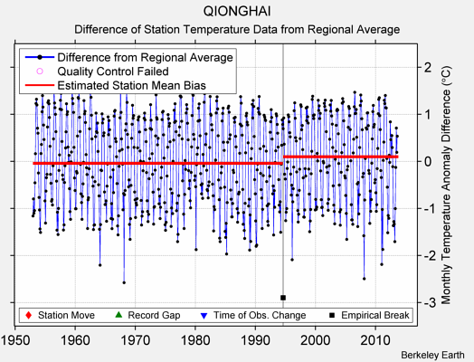 QIONGHAI difference from regional expectation
