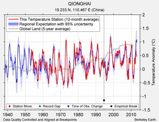 QIONGHAI comparison to regional expectation