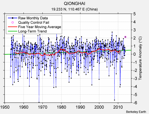 QIONGHAI Raw Mean Temperature