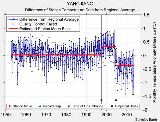 YANGJIANG difference from regional expectation