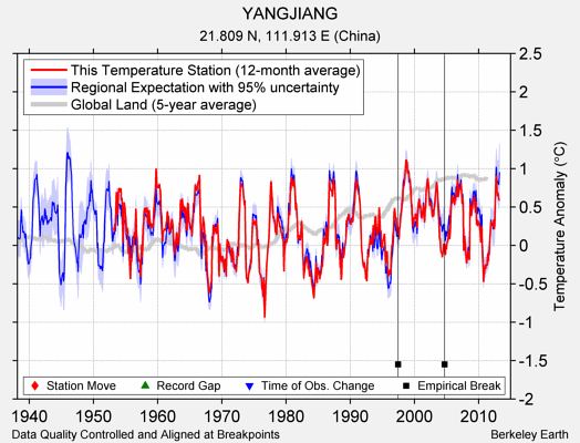 YANGJIANG comparison to regional expectation