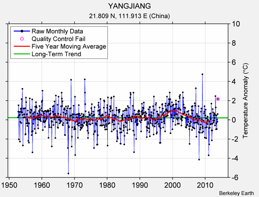 YANGJIANG Raw Mean Temperature