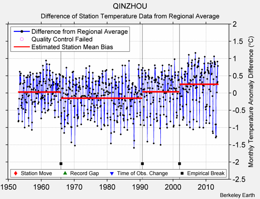 QINZHOU difference from regional expectation