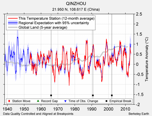 QINZHOU comparison to regional expectation