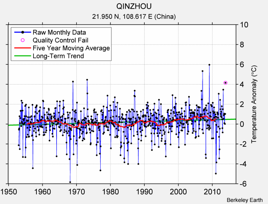 QINZHOU Raw Mean Temperature