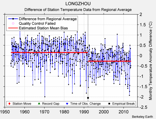 LONGZHOU difference from regional expectation