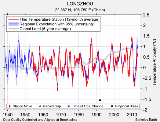 LONGZHOU comparison to regional expectation