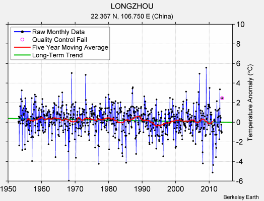 LONGZHOU Raw Mean Temperature