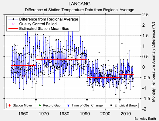 LANCANG difference from regional expectation