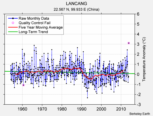 LANCANG Raw Mean Temperature