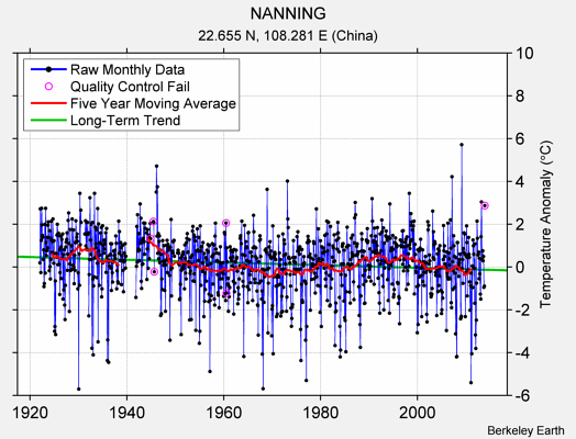 NANNING Raw Mean Temperature